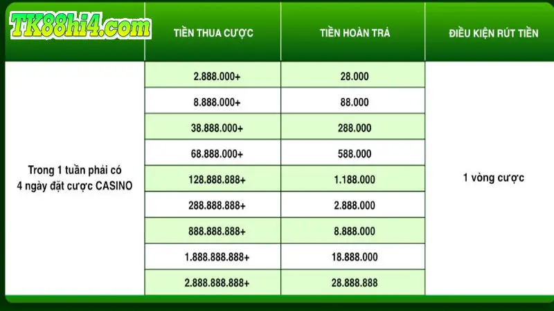 Khuyến mãi hoàn thua tuần tại sảnh casino trực tuyến